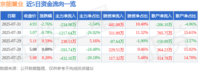 股票行情快报：京能置业（600791）7月31日主力资金净卖出234.98万元