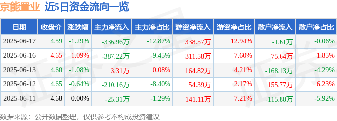 股票行情快报：京能置业（600791）6月17日主力资金净卖出336.96万元