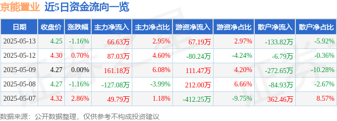 股票行情快报：京能置业（600791）5月13日主力资金净买入66.63万元