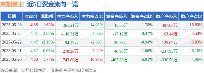 股票行情快报：京能置业（600791）5月26日主力资金净卖出361.21万元