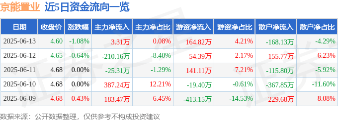 股票行情快报：京能置业（600791）6月13日主力资金净买入3.31万元
