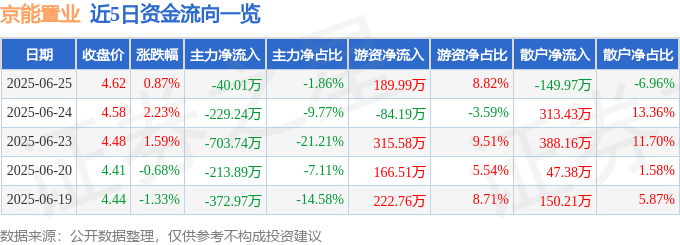 股票行情快报：京能置业（600791）6月25日主力资金净卖出40.01万元