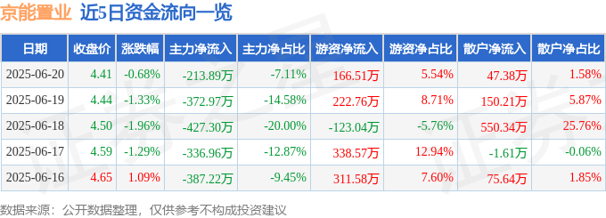股票行情快报：京能置业（600791）6月20日主力资金净卖出213.89万元