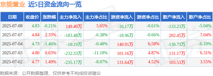 股票行情快报：京能置业（600791）7月8日主力资金净买入149.40万元