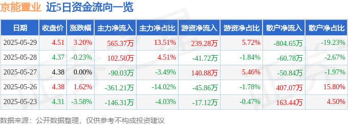 股票行情快报：京能置业（600791）5月29日主力资金净买入565.37万元