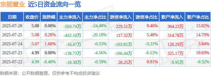 股票行情快报：京能置业（600791）7月28日主力资金净卖出593.74万元