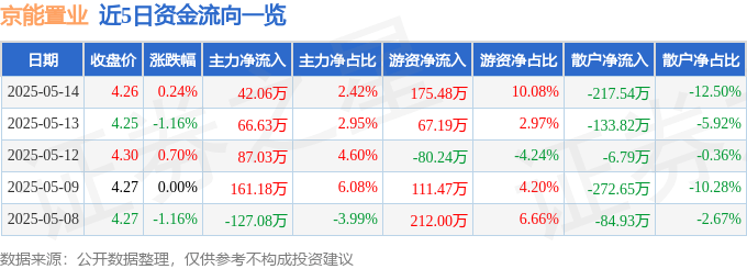 股票行情快报：京能置业（600791）5月14日主力资金净买入42.06万元