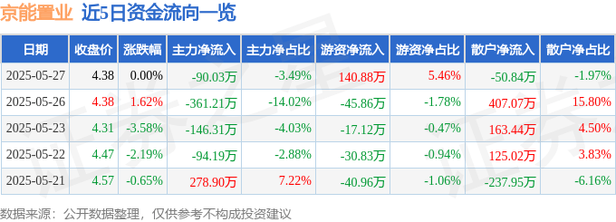 股票行情快报：京能置业（600791）5月27日主力资金净卖出90.03万元