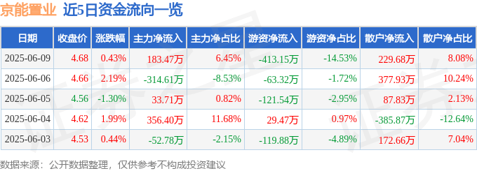 股票行情快报：京能置业（600791）6月9日主力资金净买入183.47万元