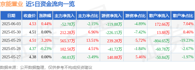 股票行情快报：京能置业（600791）6月3日主力资金净卖出52.78万元