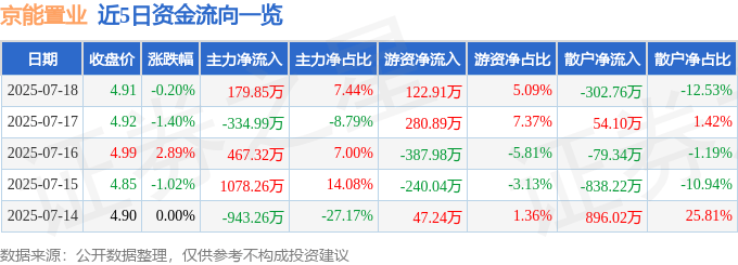 股票行情快报：京能置业（600791）7月18日主力资金净买入179.85万元