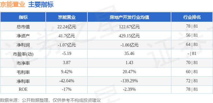 股票行情快报：京能置业（600791）7月18日主力资金净买入179.85万元
