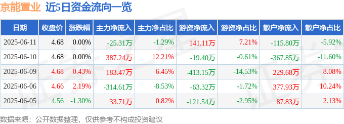 股票行情快报：京能置业（600791）6月11日主力资金净卖出25.31万元