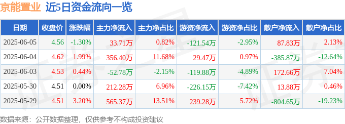 股票行情快报：京能置业（600791）6月5日主力资金净买入33.71万元