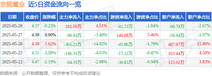 股票行情快报：京能置业（600791）5月28日主力资金净买入102.50万元