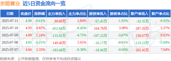 股票行情快报：京能置业（600791）7月11日主力资金净买入99.80万元