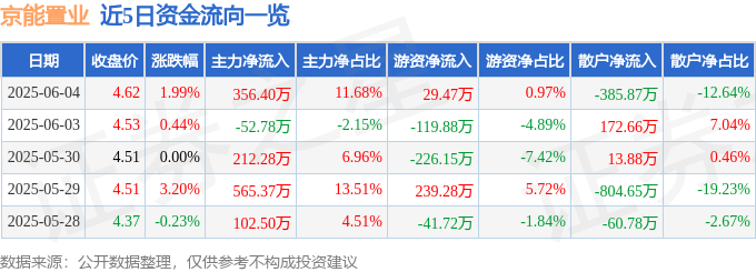 股票行情快报：京能置业（600791）6月4日主力资金净买入356.40万元