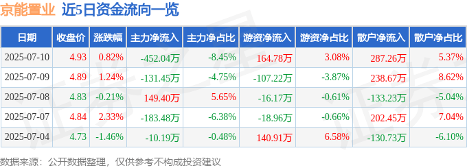 股票行情快报：京能置业（600791）7月10日主力资金净卖出452.04万元
