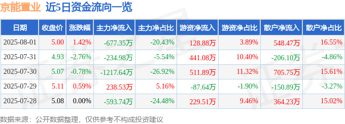 股票行情快报：京能置业（600791）8月1日主力资金净卖出677.35万元