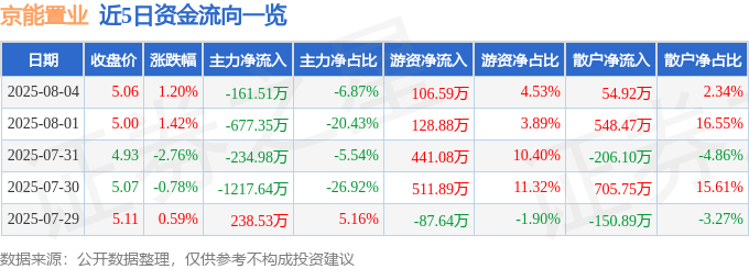 股票行情快报：京能置业（600791）8月4日主力资金净卖出161.51万元