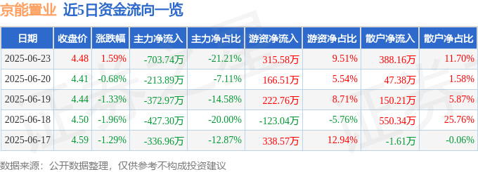 股票行情快报：京能置业（600791）6月23日主力资金净卖出703.74万元
