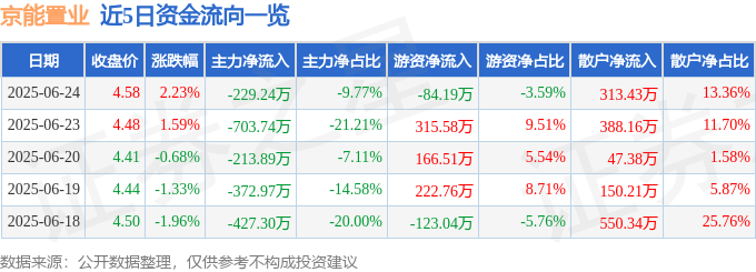 股票行情快报：京能置业（600791）6月24日主力资金净卖出229.24万元