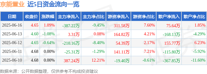 股票行情快报：京能置业（600791）6月16日主力资金净卖出387.22万元