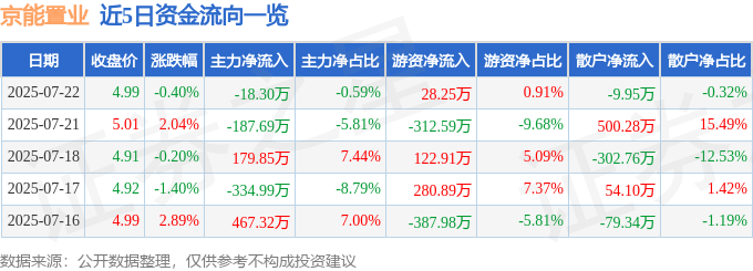 股票行情快报：京能置业（600791）7月22日主力资金净卖出18.30万元