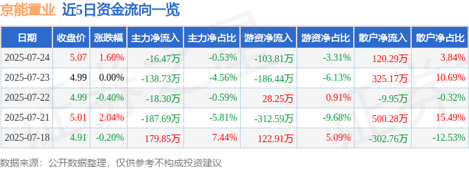 股票行情快报：京能置业（600791）7月24日主力资金净卖出16.47万元