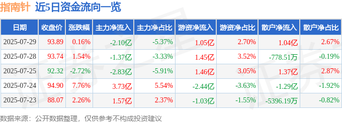 股票行情快报：指南针（300803）7月29日主力资金净卖出2.10亿元