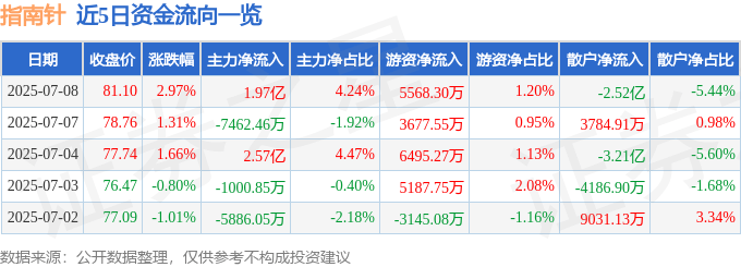 股票行情快报：指南针（300803）7月8日主力资金净买入1.97亿元