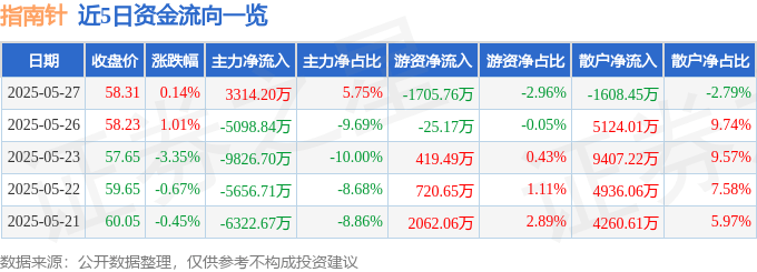 股票行情快报：指南针（300803）5月27日主力资金净买入3314.20万元