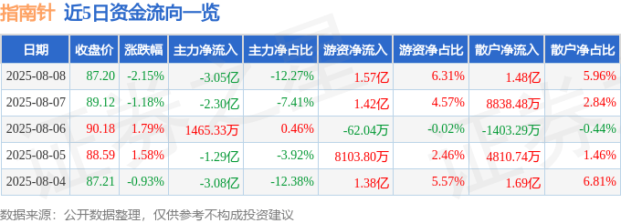 股票行情快报：指南针（300803）8月8日主力资金净卖出3.05亿元
