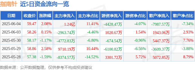 股票行情快报：指南针（300803）6月4日主力资金净买入1.24亿元