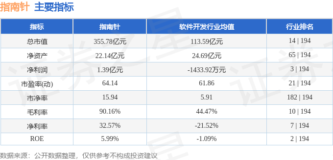 股票行情快报：指南针（300803）6月4日主力资金净买入1.24亿元
