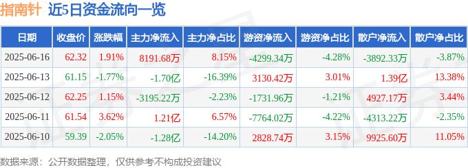 股票行情快报：指南针（300803）6月16日主力资金净买入8191.68万元