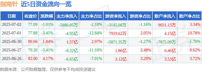 股票行情快报：指南针（300803）7月2日主力资金净卖出5886.05万元