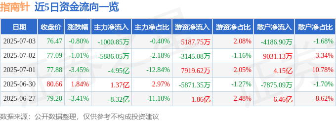股票行情快报：指南针（300803）7月3日主力资金净卖出1000.85万元