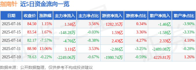 股票行情快报：指南针（300803）7月16日主力资金净买入1.34亿元