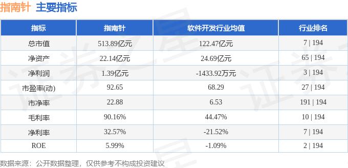 股票行情快报：指南针（300803）7月16日主力资金净买入1.34亿元