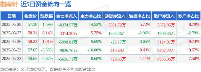 股票行情快报：指南针（300803）5月28日主力资金净卖出8374.57万元