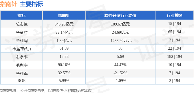 股票行情快报：指南针（300803）5月28日主力资金净卖出8374.57万元