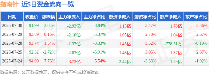 股票行情快报：指南针（300803）7月30日主力资金净卖出2.93亿元