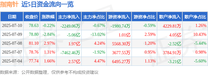 股票行情快报：指南针（300803）7月10日主力资金净卖出2249.06万元