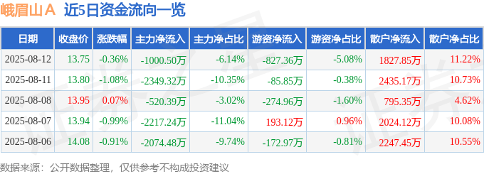 股票行情快报：峨眉山Ａ（000888）8月12日主力资金净卖出1000.50万元