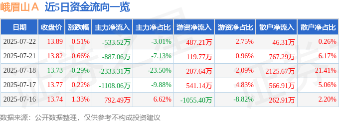 股票行情快报：峨眉山Ａ（000888）7月22日主力资金净卖出533.52万元
