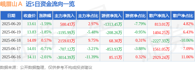 股票行情快报：峨眉山Ａ（000888）6月20日主力资金净买入500.43万元