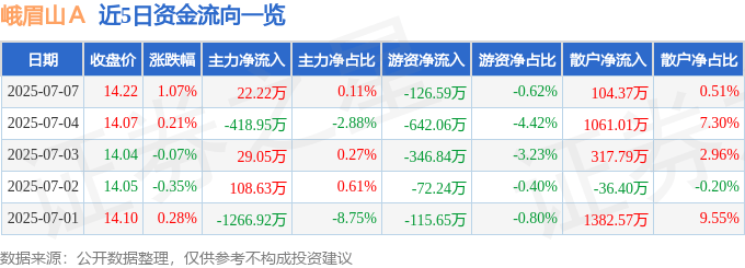 股票行情快报：峨眉山Ａ（000888）7月7日主力资金净买入22.22万元