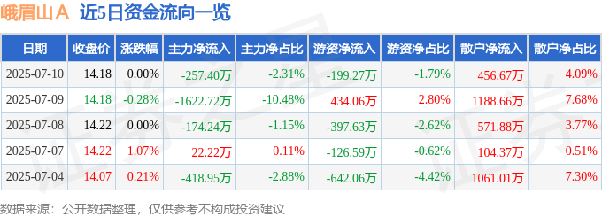 股票行情快报：峨眉山Ａ（000888）7月10日主力资金净卖出257.40万元