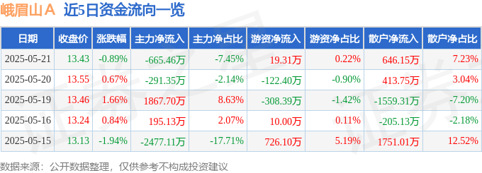 股票行情快报：峨眉山Ａ（000888）5月21日主力资金净卖出665.46万元